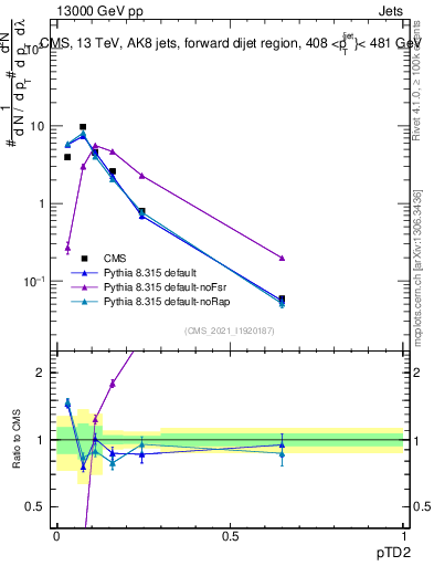 Plot of j.ptd2 in 13000 GeV pp collisions