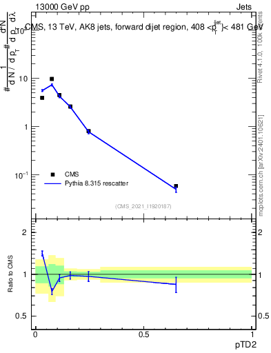 Plot of j.ptd2 in 13000 GeV pp collisions