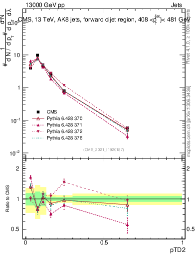 Plot of j.ptd2 in 13000 GeV pp collisions