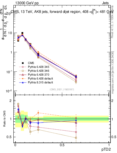Plot of j.ptd2 in 13000 GeV pp collisions