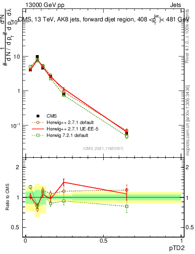 Plot of j.ptd2 in 13000 GeV pp collisions