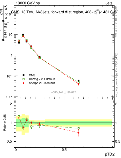 Plot of j.ptd2 in 13000 GeV pp collisions