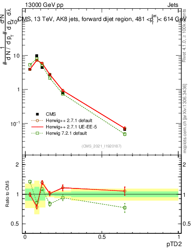 Plot of j.ptd2 in 13000 GeV pp collisions