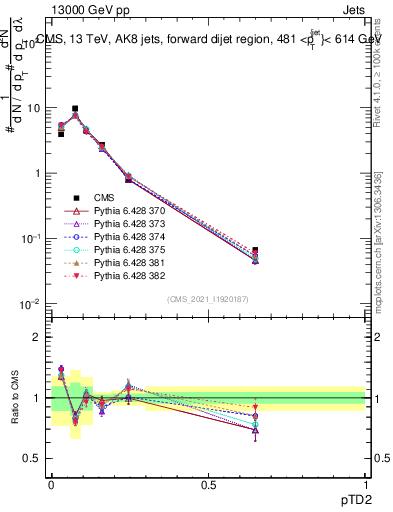 Plot of j.ptd2 in 13000 GeV pp collisions