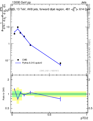 Plot of j.ptd2 in 13000 GeV pp collisions