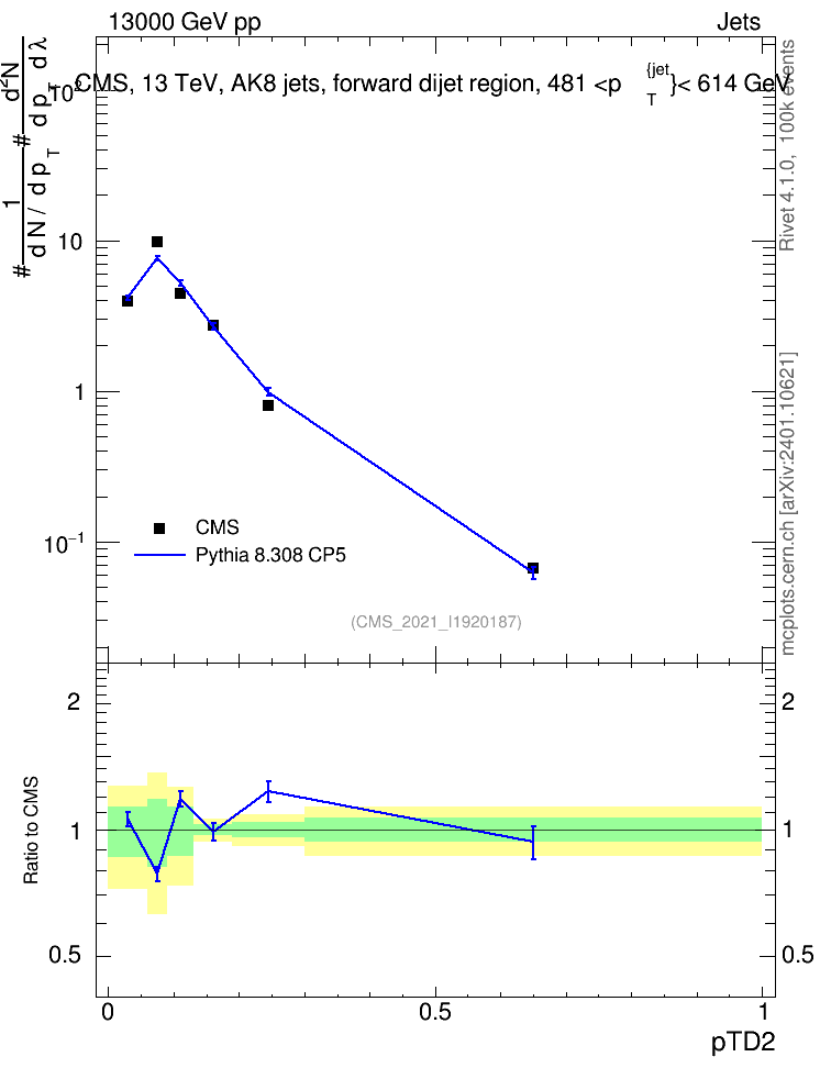 Plot of j.ptd2 in 13000 GeV pp collisions
