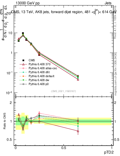 Plot of j.ptd2 in 13000 GeV pp collisions