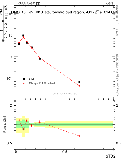 Plot of j.ptd2 in 13000 GeV pp collisions
