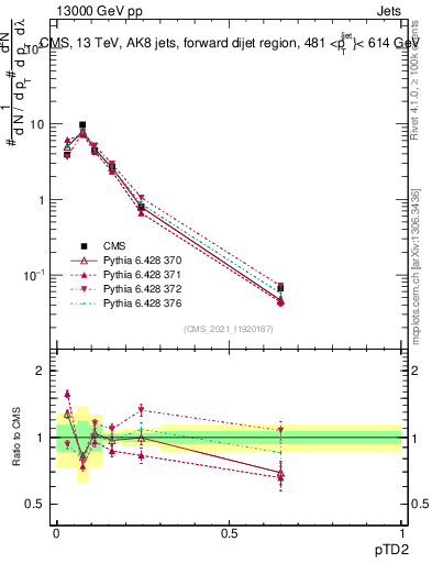 Plot of j.ptd2 in 13000 GeV pp collisions