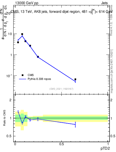 Plot of j.ptd2 in 13000 GeV pp collisions