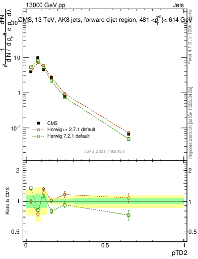 Plot of j.ptd2 in 13000 GeV pp collisions