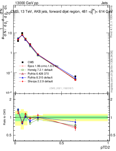 Plot of j.ptd2 in 13000 GeV pp collisions