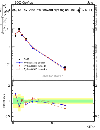 Plot of j.ptd2 in 13000 GeV pp collisions