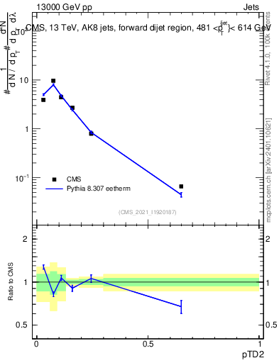 Plot of j.ptd2 in 13000 GeV pp collisions