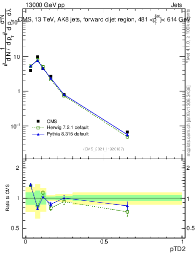 Plot of j.ptd2 in 13000 GeV pp collisions