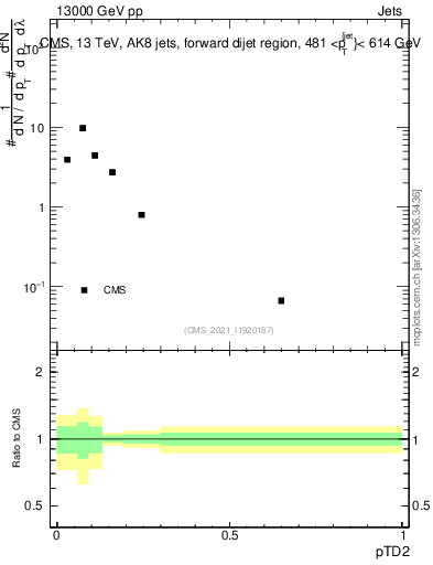 Plot of j.ptd2 in 13000 GeV pp collisions