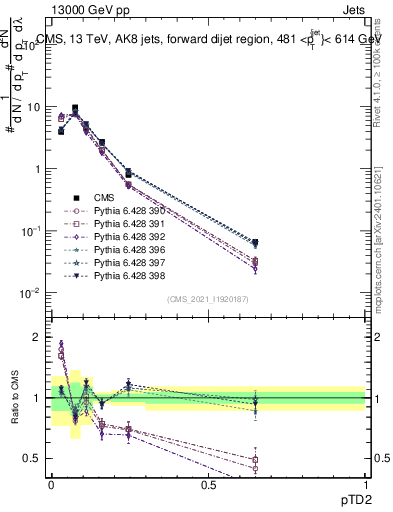 Plot of j.ptd2 in 13000 GeV pp collisions