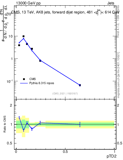 Plot of j.ptd2 in 13000 GeV pp collisions