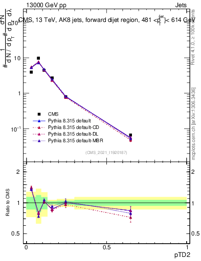 Plot of j.ptd2 in 13000 GeV pp collisions