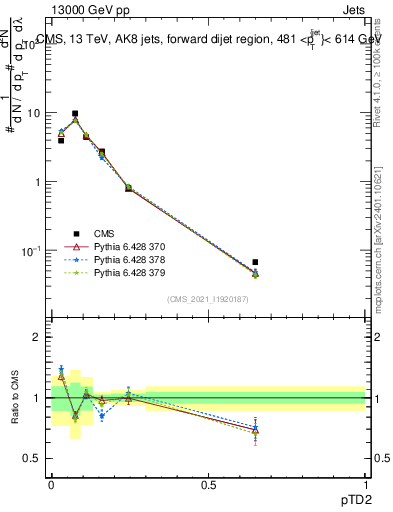 Plot of j.ptd2 in 13000 GeV pp collisions