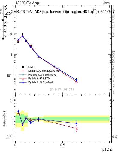 Plot of j.ptd2 in 13000 GeV pp collisions