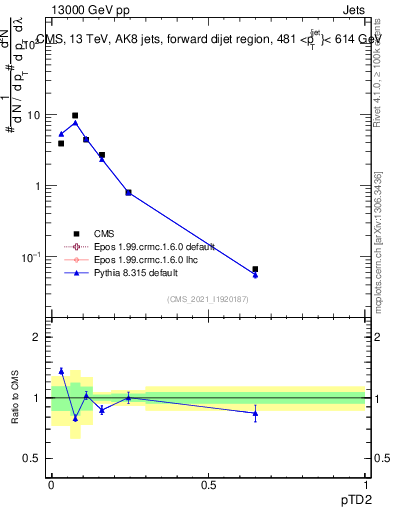 Plot of j.ptd2 in 13000 GeV pp collisions