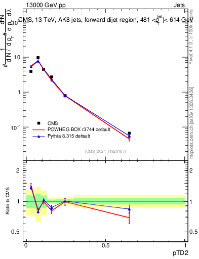 Plot of j.ptd2 in 13000 GeV pp collisions