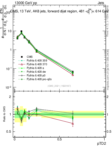 Plot of j.ptd2 in 13000 GeV pp collisions
