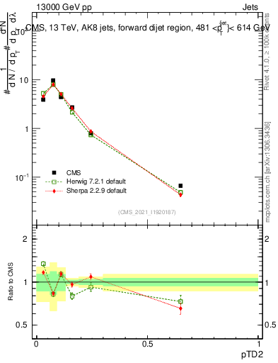 Plot of j.ptd2 in 13000 GeV pp collisions