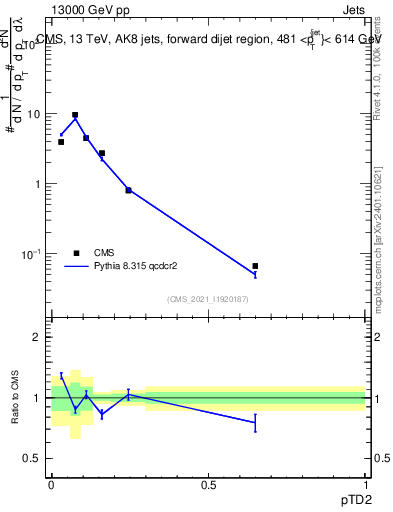 Plot of j.ptd2 in 13000 GeV pp collisions