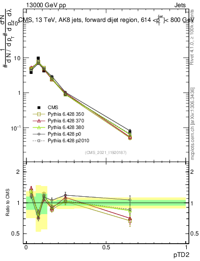 Plot of j.ptd2 in 13000 GeV pp collisions