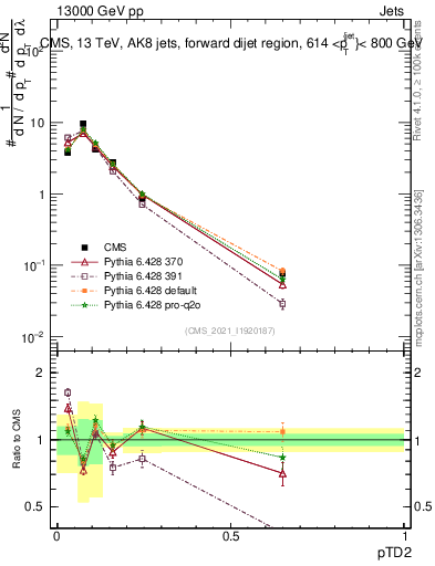 Plot of j.ptd2 in 13000 GeV pp collisions