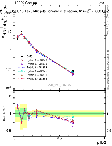 Plot of j.ptd2 in 13000 GeV pp collisions