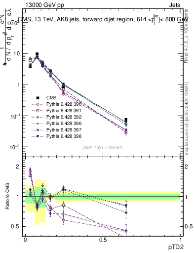 Plot of j.ptd2 in 13000 GeV pp collisions