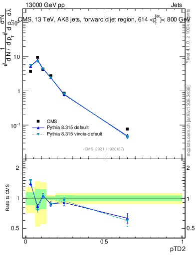 Plot of j.ptd2 in 13000 GeV pp collisions