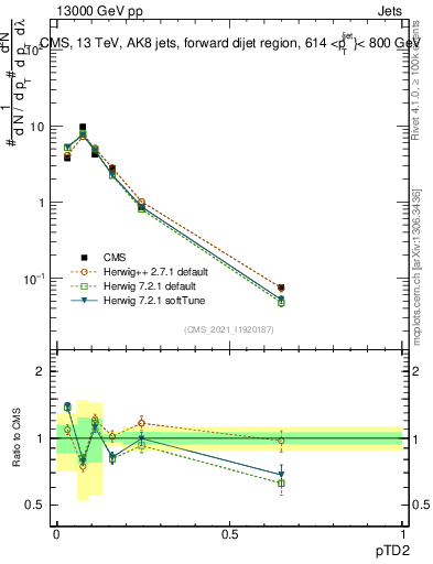 Plot of j.ptd2 in 13000 GeV pp collisions