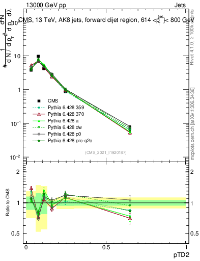 Plot of j.ptd2 in 13000 GeV pp collisions