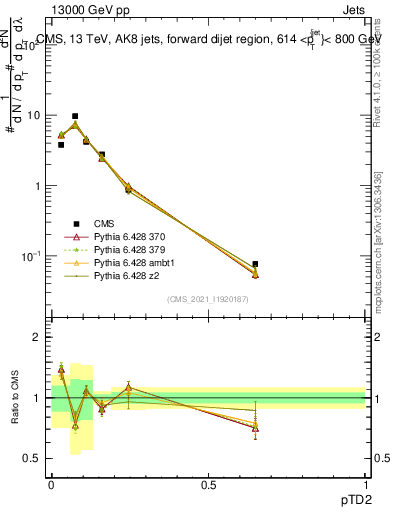 Plot of j.ptd2 in 13000 GeV pp collisions