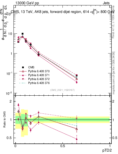 Plot of j.ptd2 in 13000 GeV pp collisions