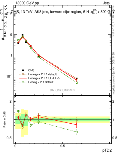 Plot of j.ptd2 in 13000 GeV pp collisions