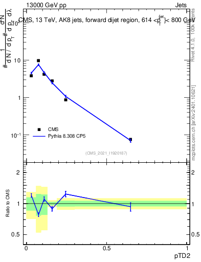 Plot of j.ptd2 in 13000 GeV pp collisions
