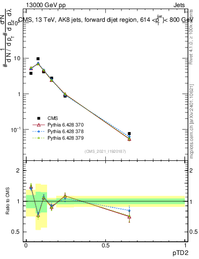 Plot of j.ptd2 in 13000 GeV pp collisions