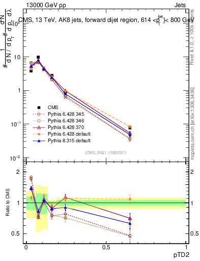 Plot of j.ptd2 in 13000 GeV pp collisions