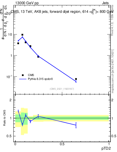 Plot of j.ptd2 in 13000 GeV pp collisions