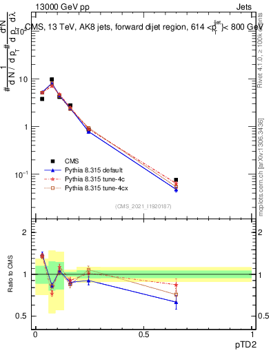 Plot of j.ptd2 in 13000 GeV pp collisions