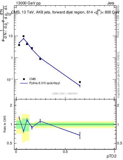 Plot of j.ptd2 in 13000 GeV pp collisions