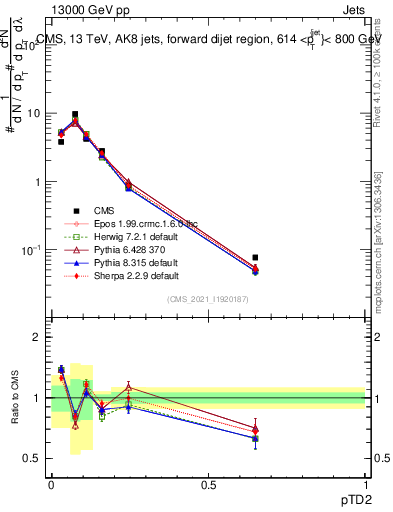 Plot of j.ptd2 in 13000 GeV pp collisions