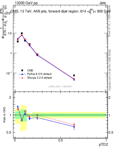 Plot of j.ptd2 in 13000 GeV pp collisions