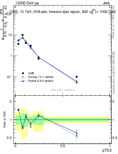 Plot of j.ptd2 in 13000 GeV pp collisions