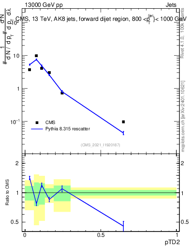Plot of j.ptd2 in 13000 GeV pp collisions